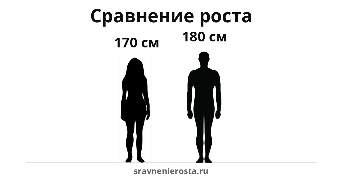 Пример визуального сравнения роста девушки 170 см и парня 180 см
