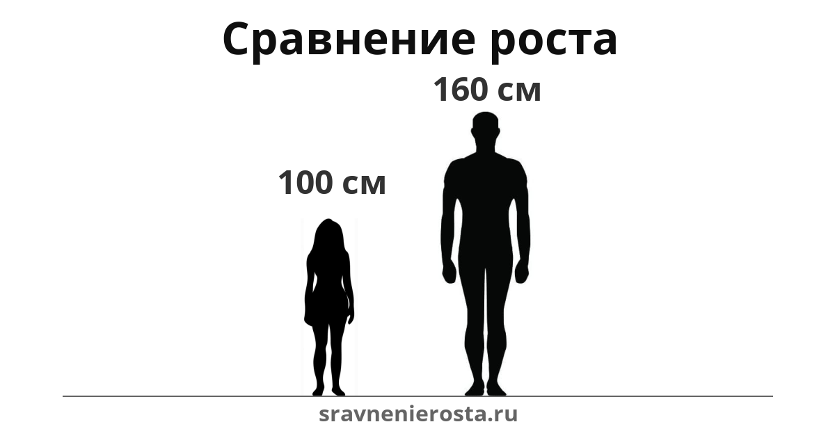 Визуализация соотношения роста женщины (100 см) и мужчины (160 см) на сайте sravnenierosta.ru