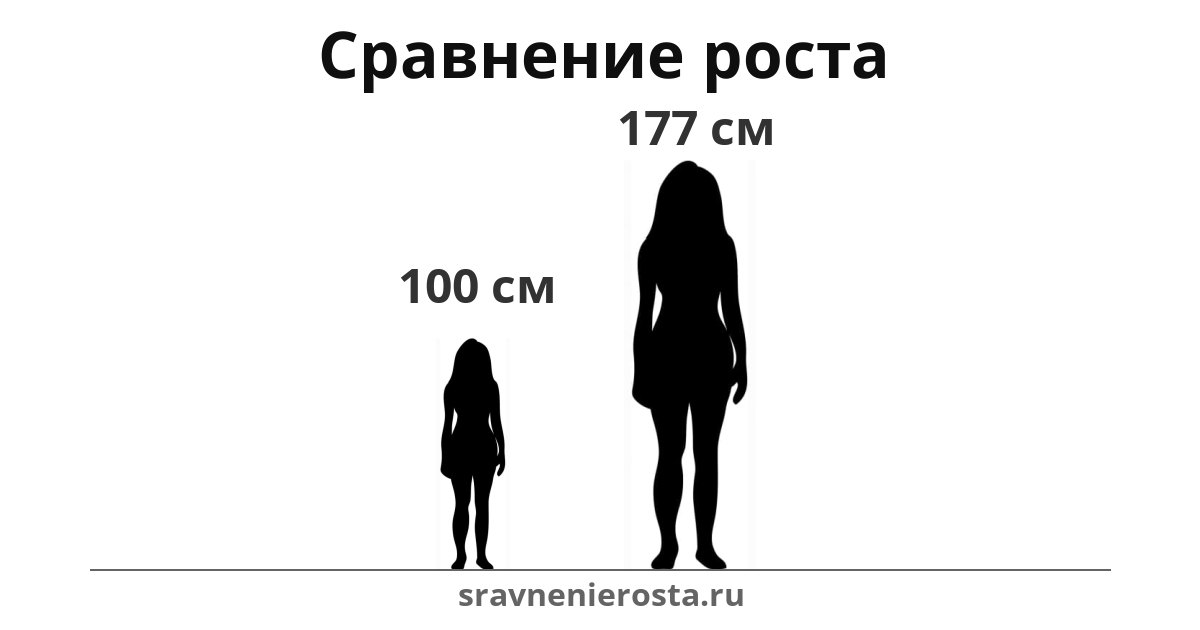 Визуализация соотношения роста женщины (100 см) и женщины (177 см) на сайте sravnenierosta.ru