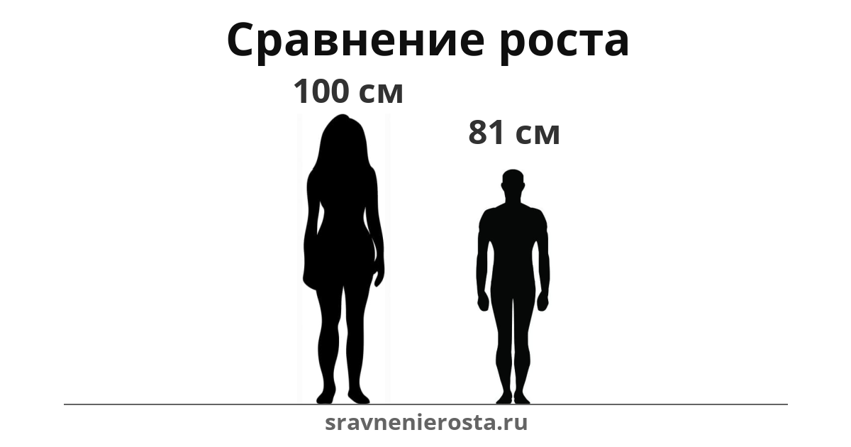 Визуализация соотношения роста женщины (100 см) и мужчины (81 см) на сайте sravnenierosta.ru