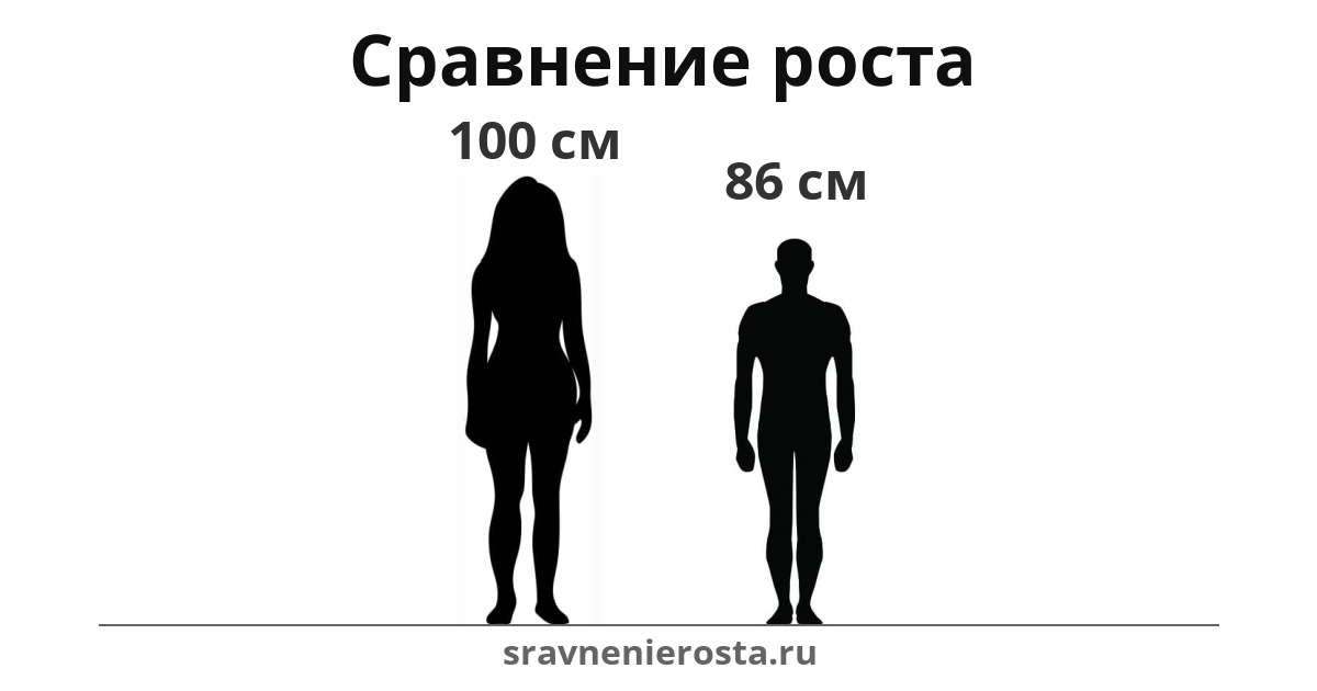 Визуализация соотношения роста женщины (100 см) и мужчины (86 см) на сайте sravnenierosta.ru