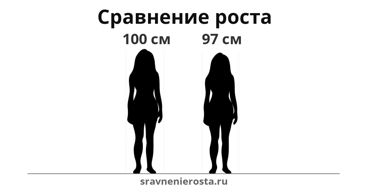 Визуализация соотношения роста женщины (100 см) и женщины (97 см) на сайте sravnenierosta.ru