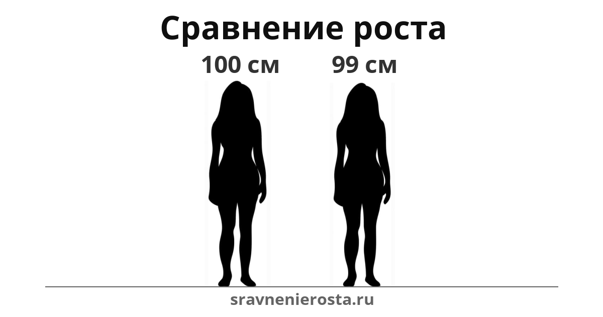 Визуализация соотношения роста женщины (100 см) и женщины (99 см) на сайте sravnenierosta.ru