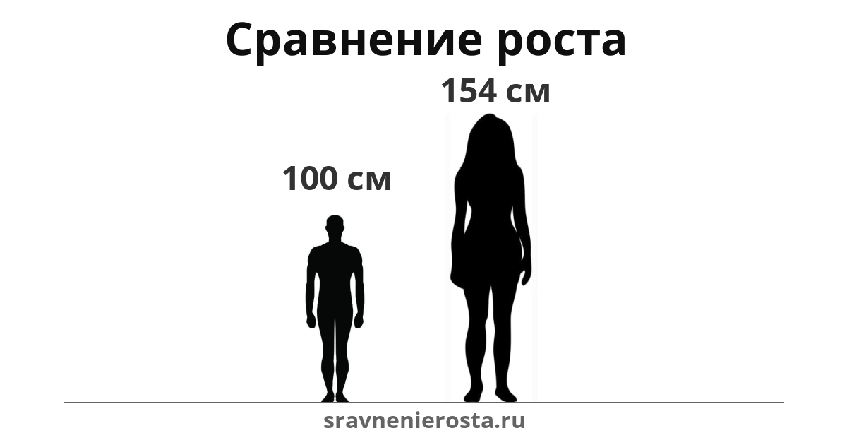 Визуализация соотношения роста мужчины (100 см) и женщины (154 см) на сайте sravnenierosta.ru