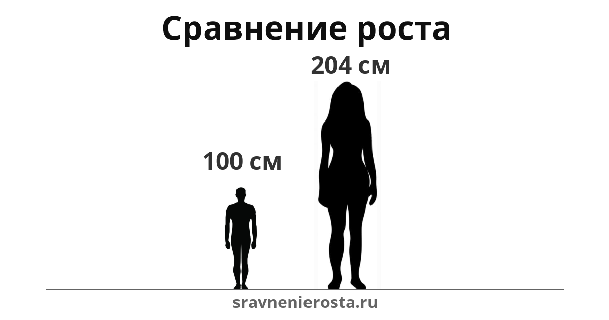 Визуализация соотношения роста мужчины (100 см) и женщины (204 см) на сайте sravnenierosta.ru