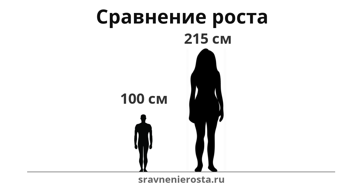 Визуализация соотношения роста мужчины (100 см) и женщины (215 см) на сайте sravnenierosta.ru