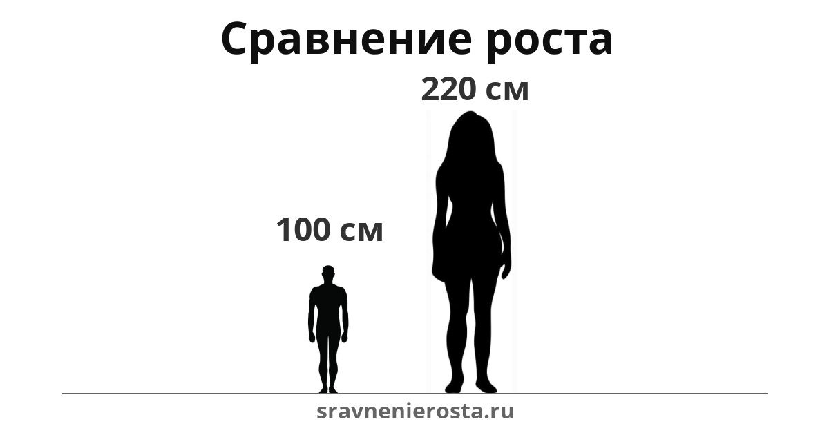 Визуализация соотношения роста мужчины (100 см) и женщины (220 см) на сайте sravnenierosta.ru