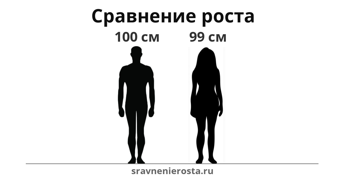 Визуализация соотношения роста мужчины (100 см) и женщины (99 см) на сайте sravnenierosta.ru