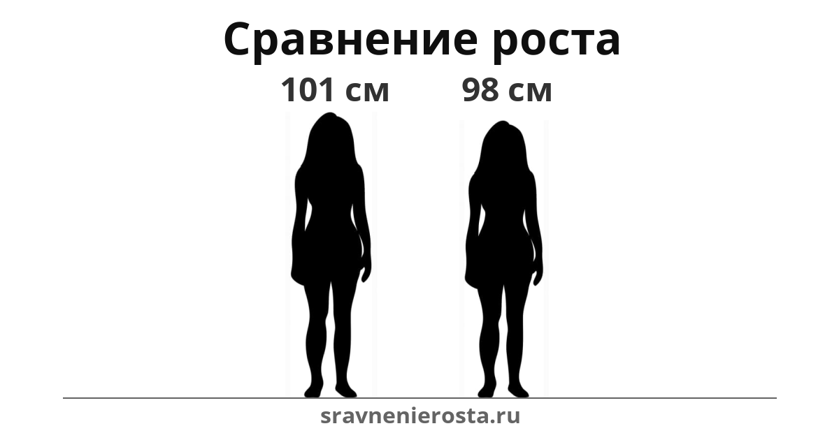 Визуализация соотношения роста женщины (101 см) и женщины (98 см) на сайте sravnenierosta.ru