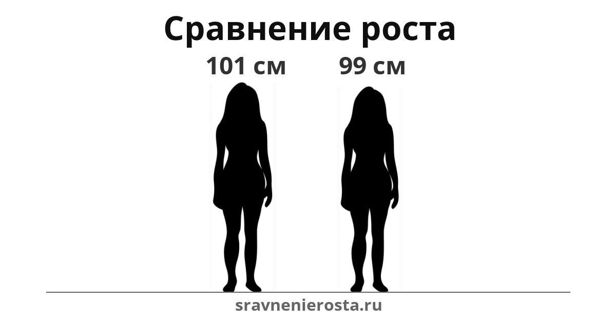 Визуализация соотношения роста женщины (101 см) и женщины (99 см) на сайте sravnenierosta.ru