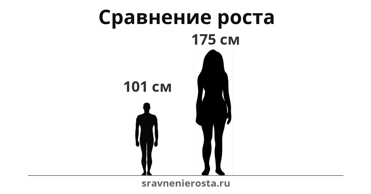 Визуализация соотношения роста мужчины (101 см) и женщины (175 см) на сайте sravnenierosta.ru