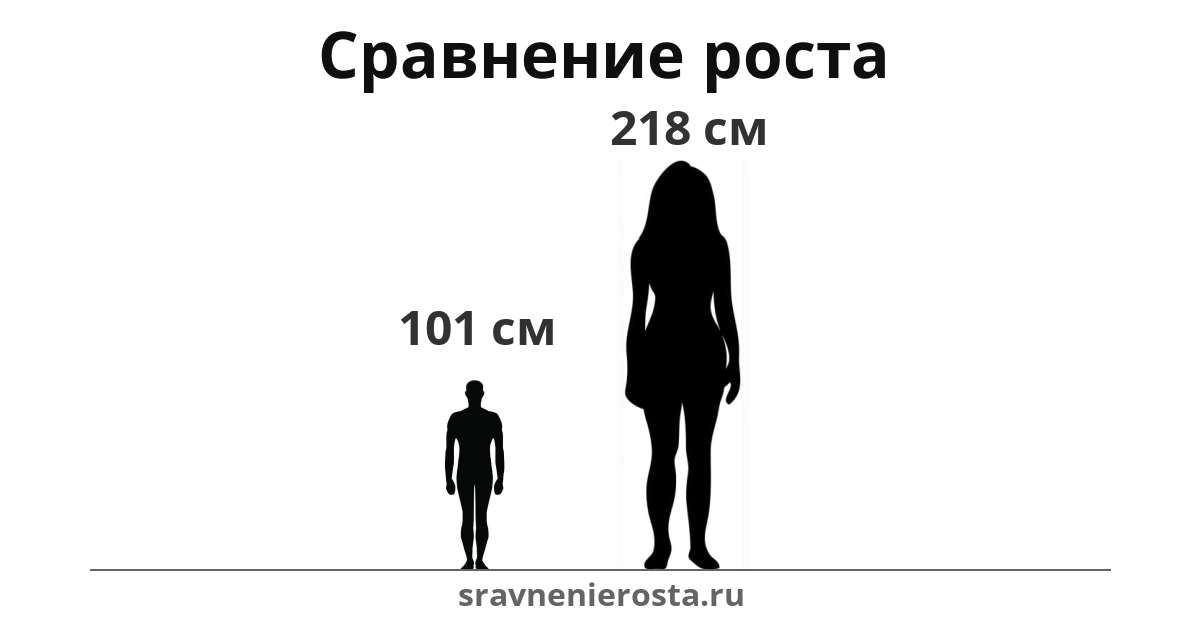 Визуализация соотношения роста мужчины (101 см) и женщины (218 см) на сайте sravnenierosta.ru