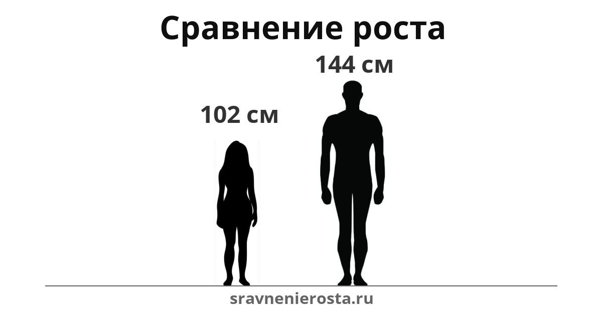 Визуализация соотношения роста женщины (102 см) и мужчины (144 см) на сайте sravnenierosta.ru