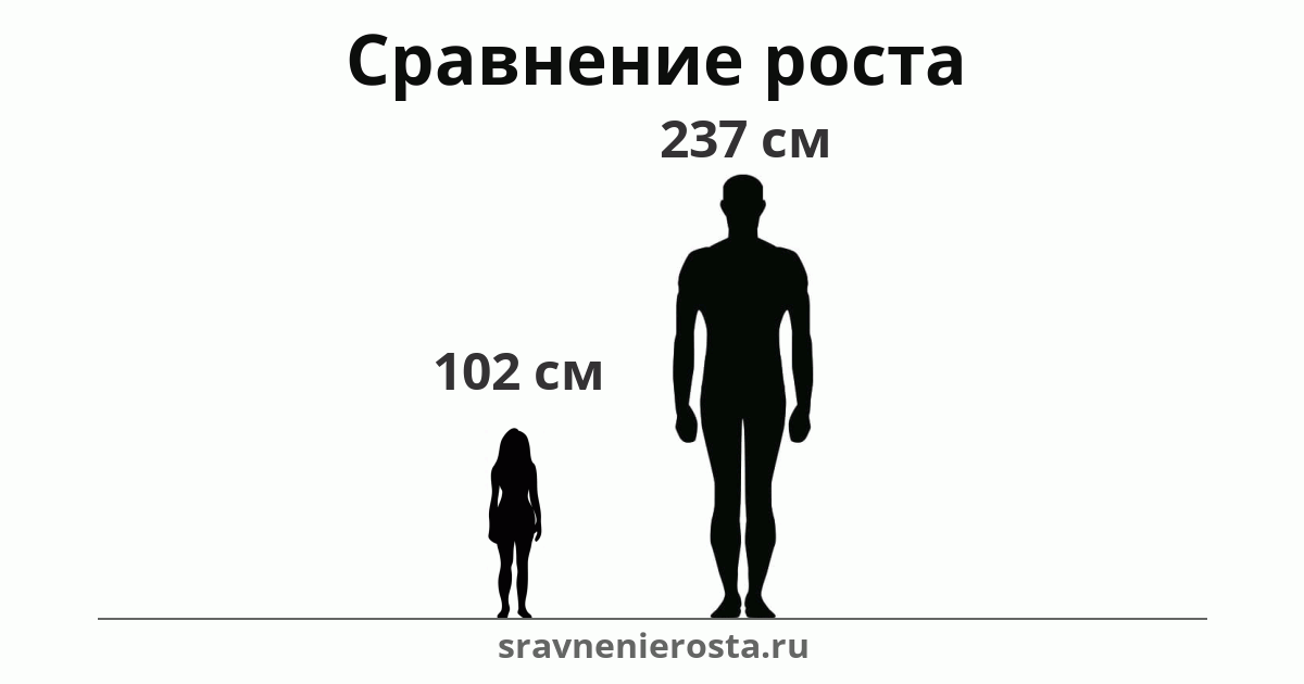 Визуализация соотношения роста женщины (102 см) и мужчины (237 см) на сайте sravnenierosta.ru