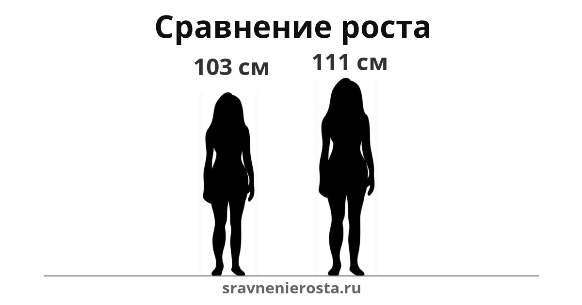 Визуализация соотношения роста женщины (103 см) и женщины (111 см) на сайте sravnenierosta.ru