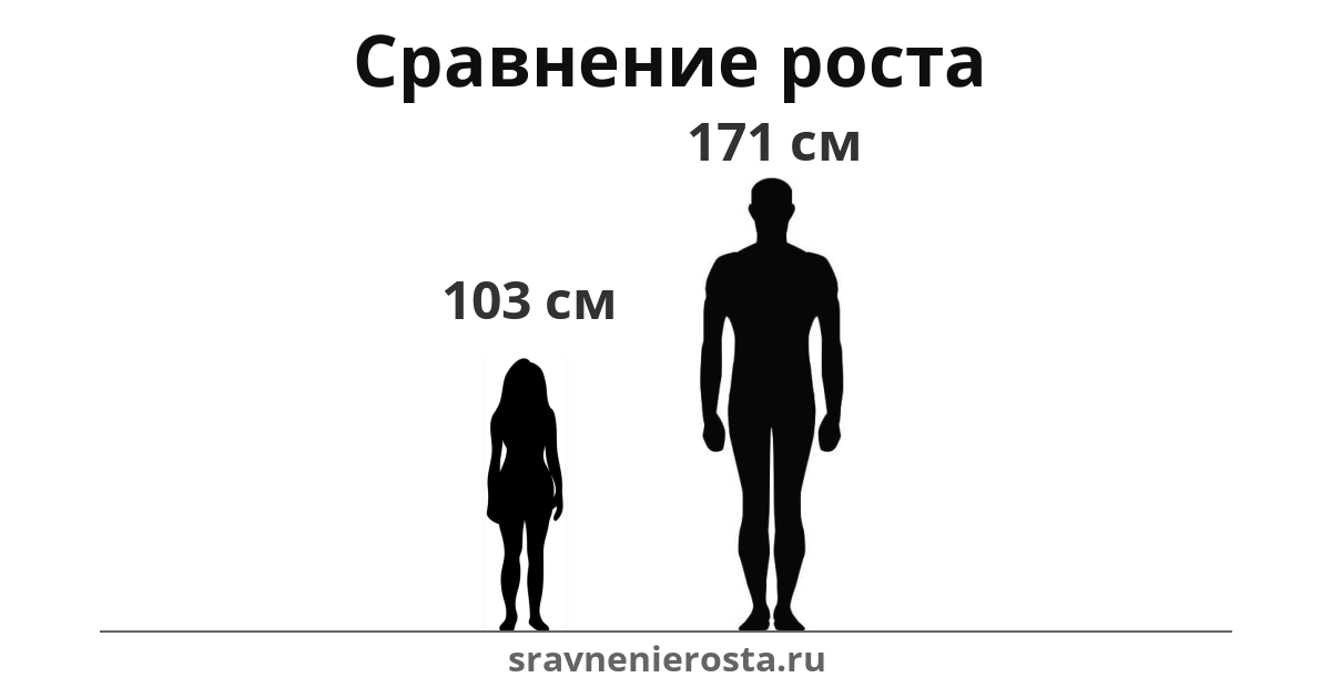 Визуализация соотношения роста женщины (103 см) и мужчины (171 см) на сайте sravnenierosta.ru