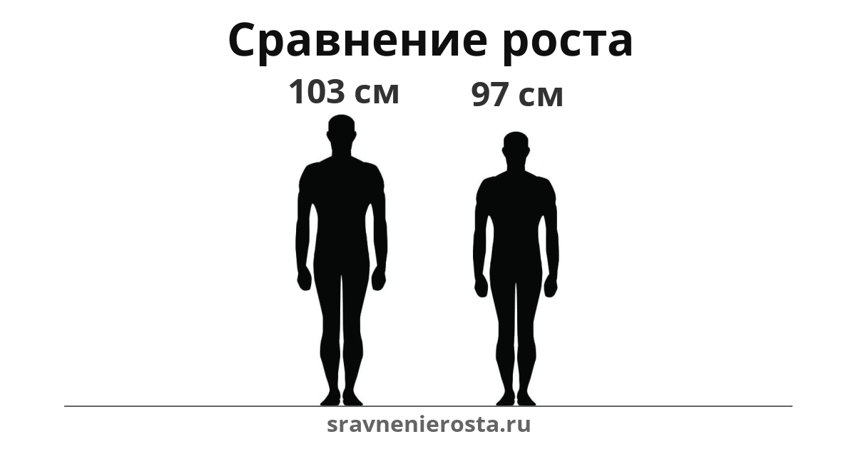 Визуализация соотношения роста мужчины (103 см) и мужчины (97 см) на сайте sravnenierosta.ru