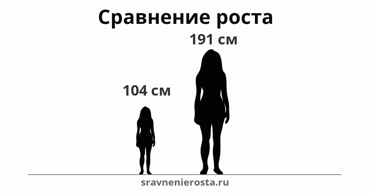 Визуализация соотношения роста женщины (104 см) и женщины (191 см) на сайте sravnenierosta.ru