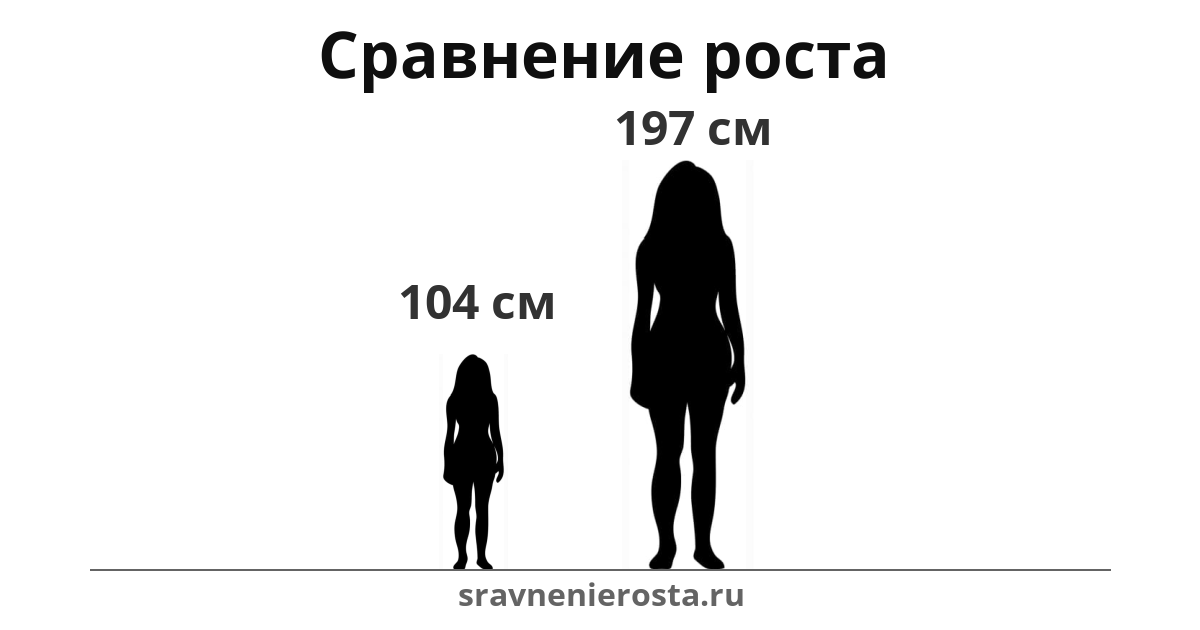 Визуализация соотношения роста женщины (104 см) и женщины (197 см) на сайте sravnenierosta.ru