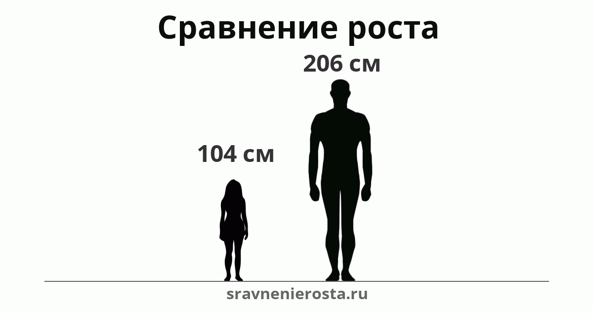 Визуализация соотношения роста женщины (104 см) и мужчины (206 см) на сайте sravnenierosta.ru
