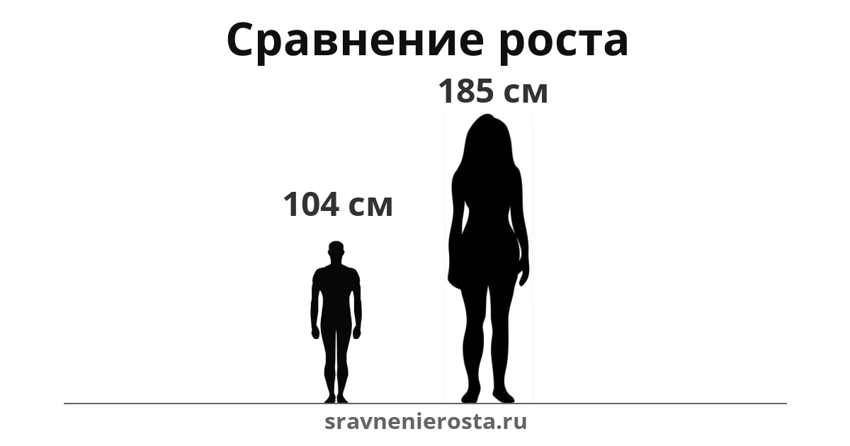 Визуализация соотношения роста мужчины (104 см) и женщины (185 см) на сайте sravnenierosta.ru