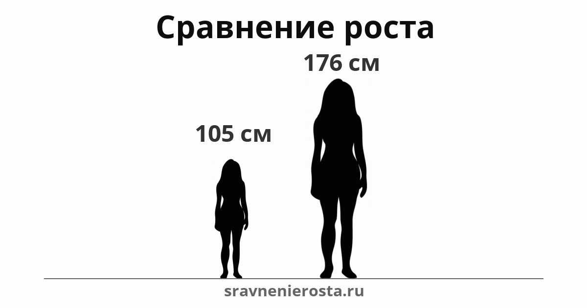 Визуализация соотношения роста женщины (105 см) и женщины (176 см) на сайте sravnenierosta.ru