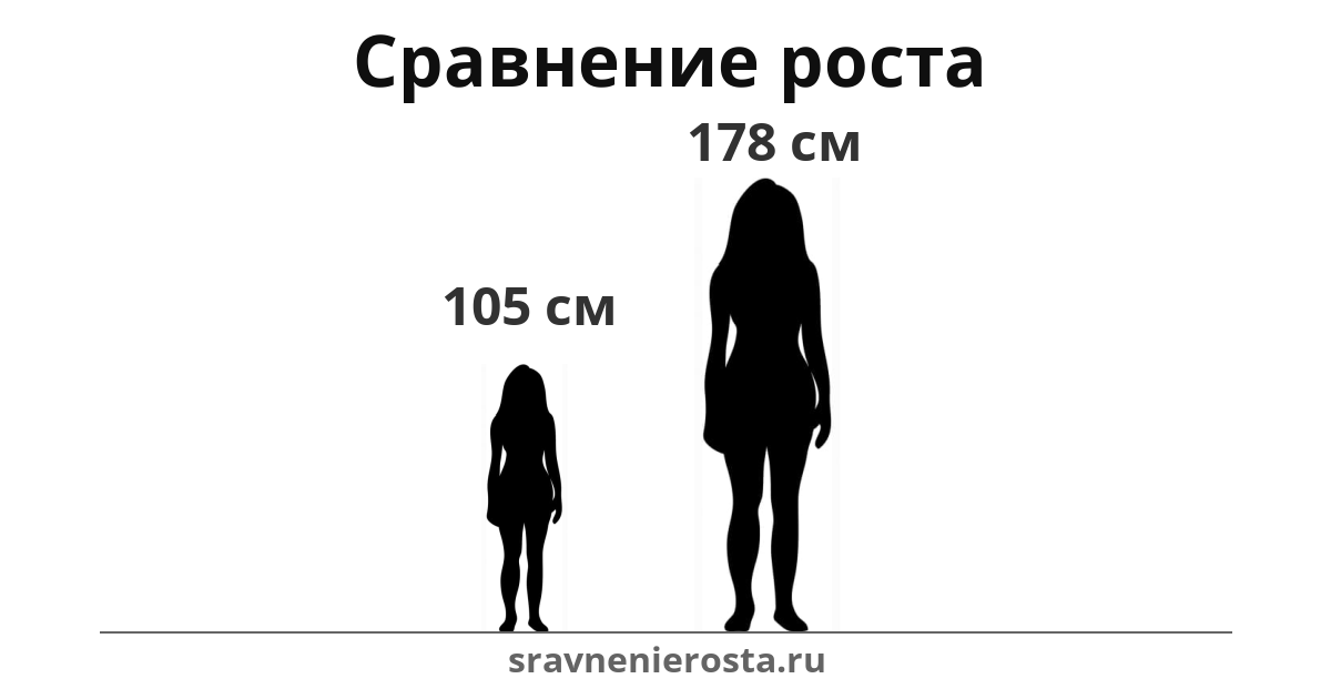 Визуализация соотношения роста женщины (105 см) и женщины (178 см) на сайте sravnenierosta.ru