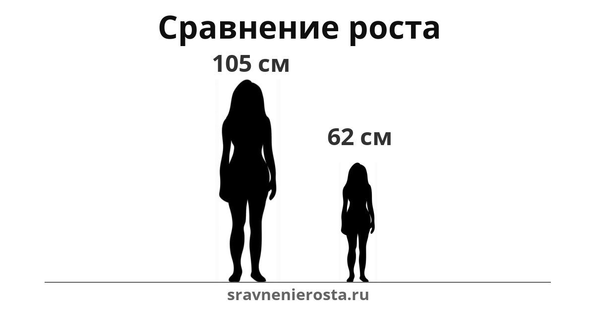 Визуализация соотношения роста женщины (105 см) и женщины (62 см) на сайте sravnenierosta.ru