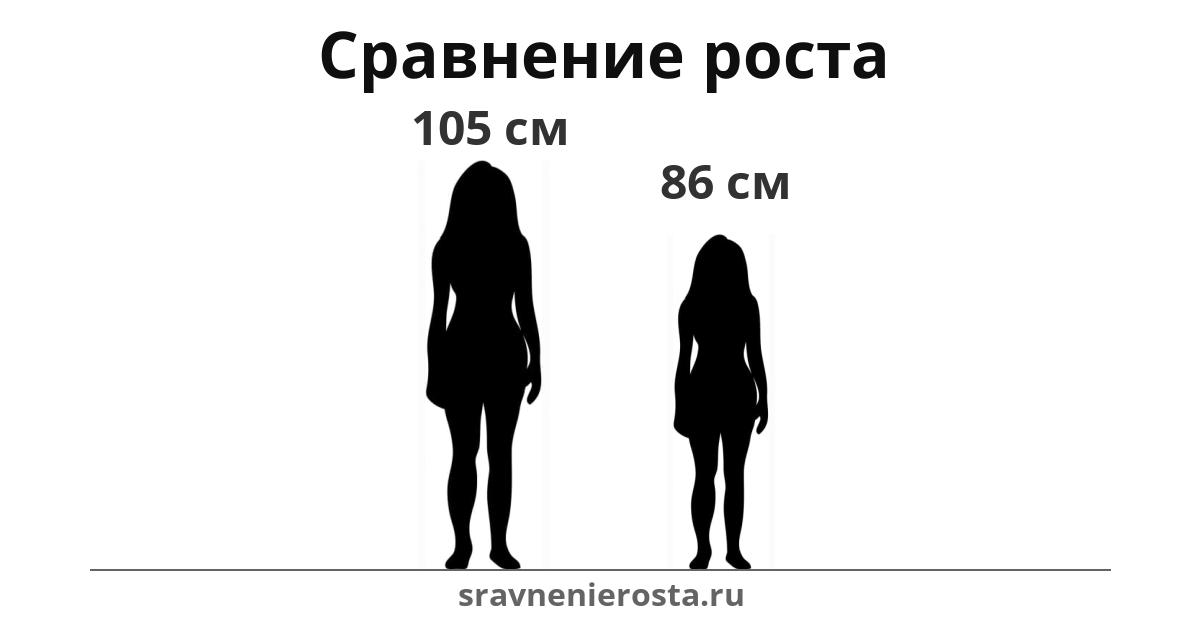 Визуализация соотношения роста женщины (105 см) и женщины (86 см) на сайте sravnenierosta.ru