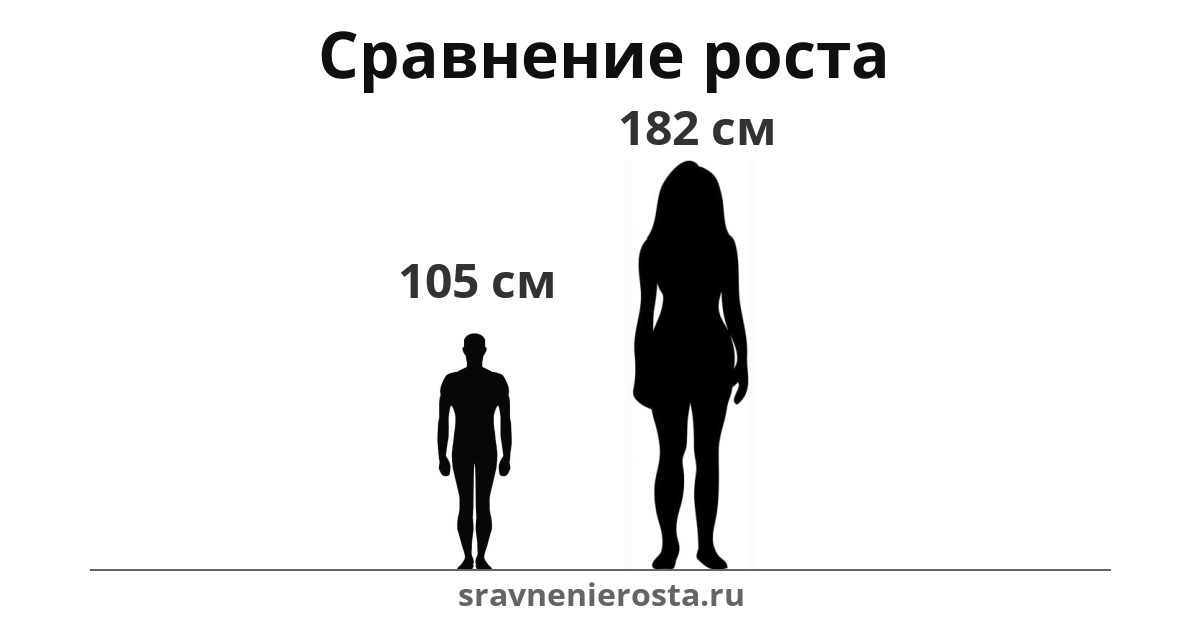 Визуализация соотношения роста мужчины (105 см) и женщины (182 см) на сайте sravnenierosta.ru