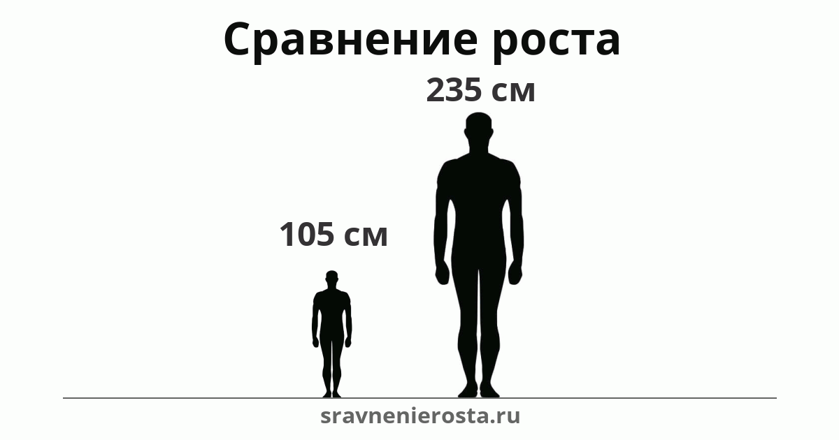 Визуализация соотношения роста мужчины (105 см) и мужчины (235 см) на сайте sravnenierosta.ru