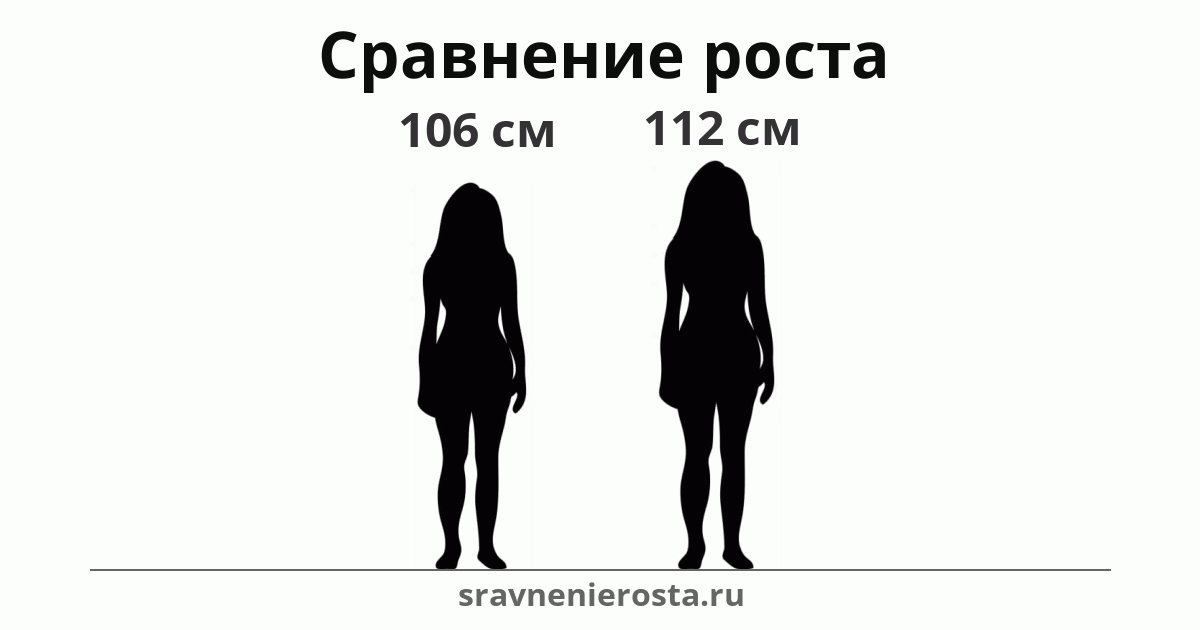 Визуализация соотношения роста женщины (106 см) и женщины (112 см) на сайте sravnenierosta.ru