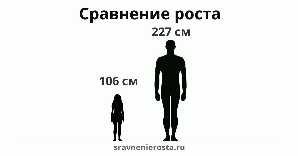Визуализация соотношения роста женщины (106 см) и мужчины (227 см) на сайте sravnenierosta.ru