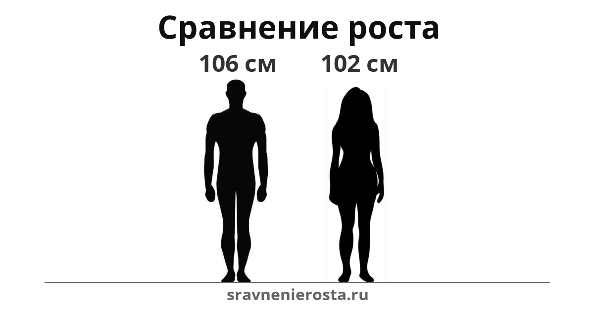 Визуализация соотношения роста мужчины (106 см) и женщины (102 см) на сайте sravnenierosta.ru