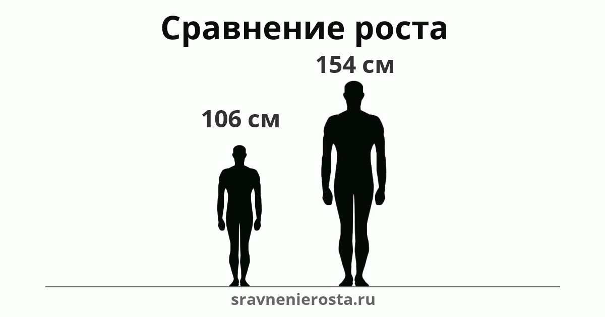 Визуализация соотношения роста мужчины (106 см) и мужчины (154 см) на сайте sravnenierosta.ru