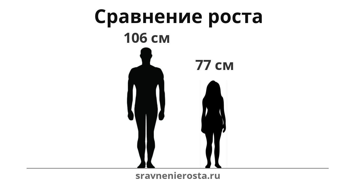 Визуализация соотношения роста мужчины (106 см) и женщины (77 см) на сайте sravnenierosta.ru