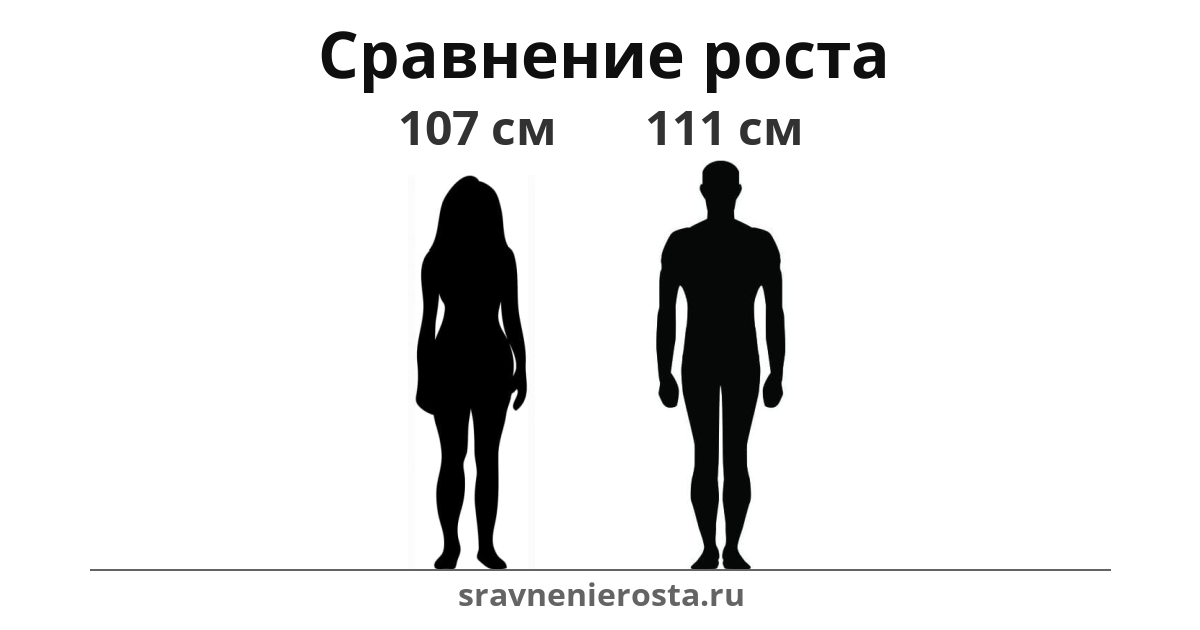 Визуализация соотношения роста женщины (107 см) и мужчины (111 см) на сайте sravnenierosta.ru