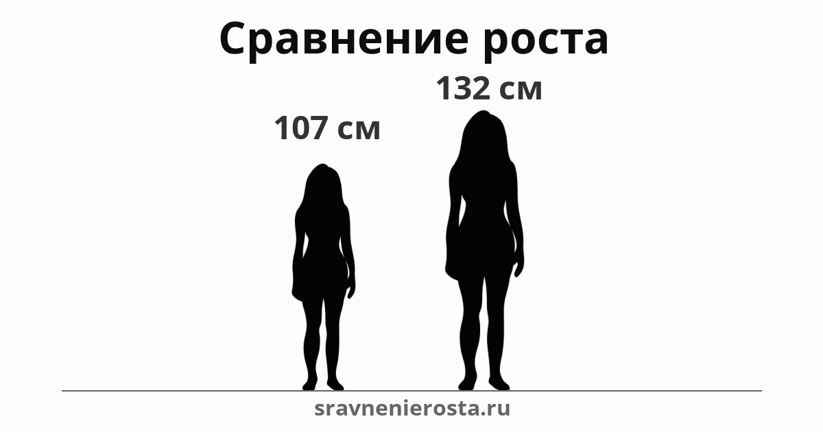 Визуализация соотношения роста женщины (107 см) и женщины (132 см) на сайте sravnenierosta.ru