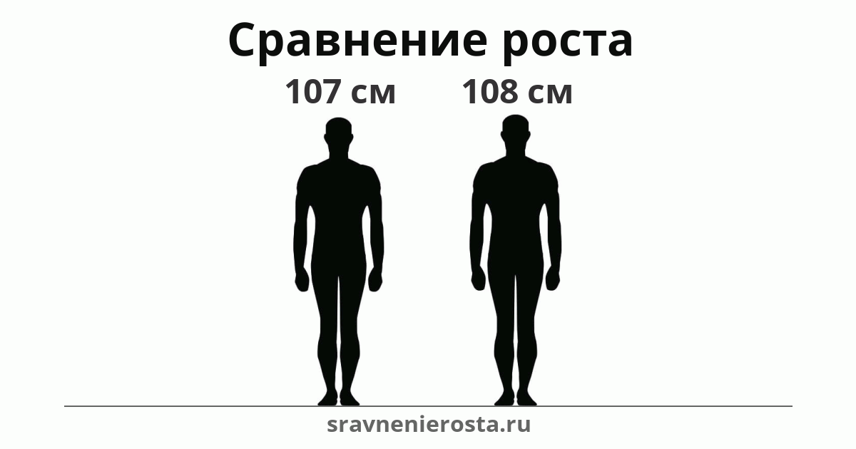 Визуализация соотношения роста мужчины (107 см) и мужчины (108 см) на сайте sravnenierosta.ru