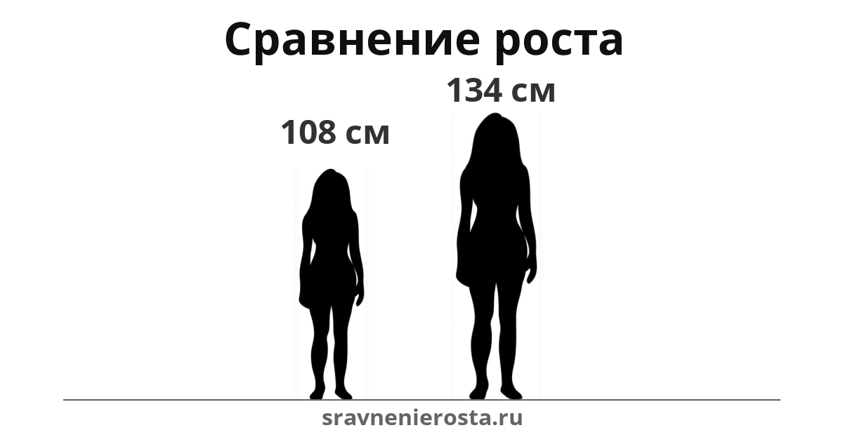 Визуализация соотношения роста женщины (108 см) и женщины (134 см) на сайте sravnenierosta.ru