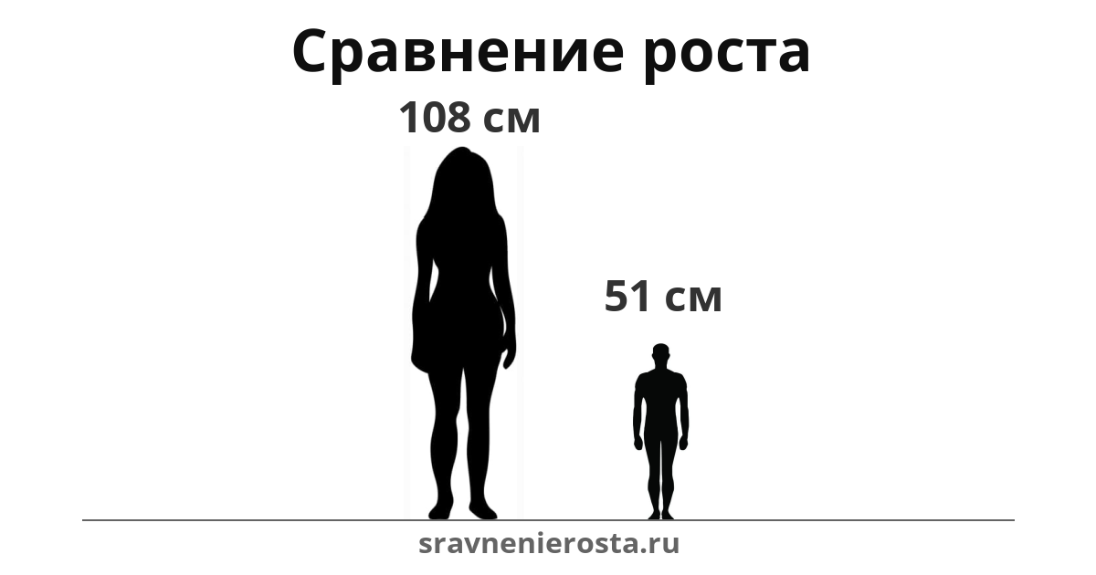 Визуализация соотношения роста женщины (108 см) и мужчины (51 см) на сайте sravnenierosta.ru