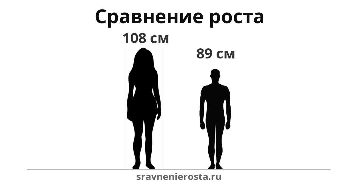 Визуализация соотношения роста женщины (108 см) и мужчины (89 см) на сайте sravnenierosta.ru