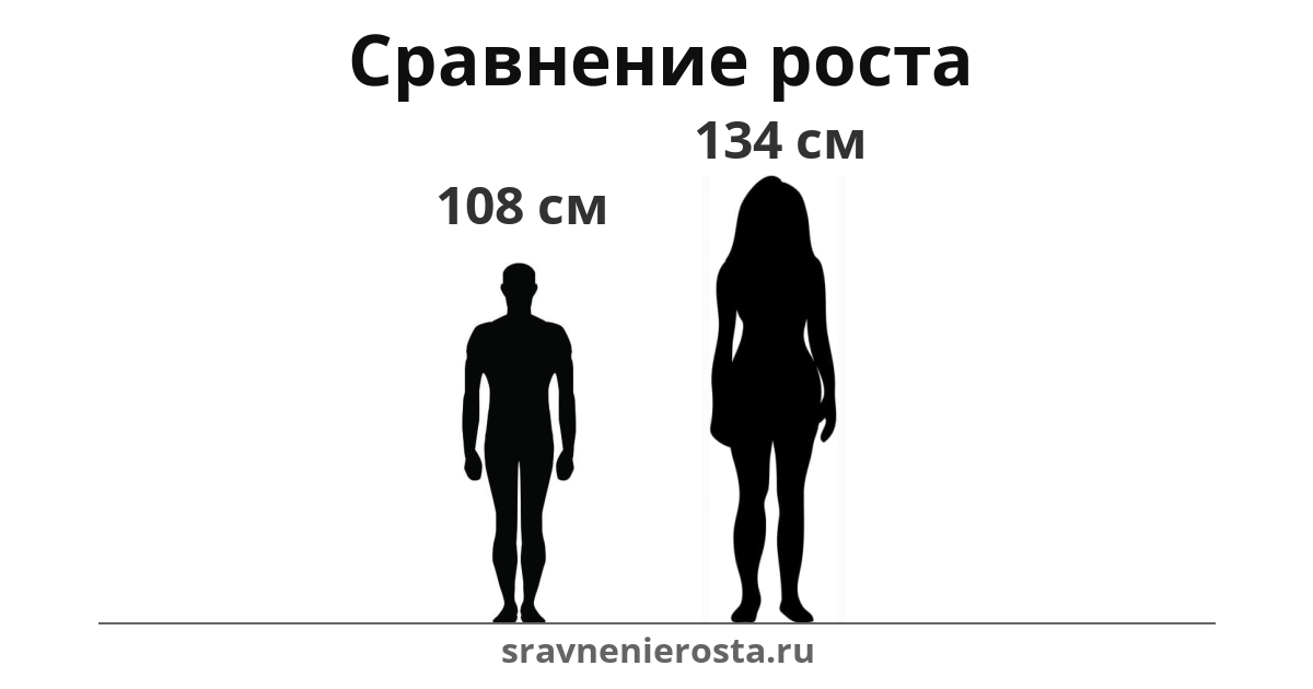 Визуализация соотношения роста мужчины (108 см) и женщины (134 см) на сайте sravnenierosta.ru