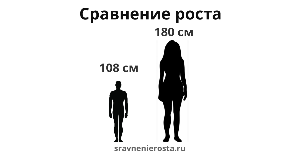 Визуализация соотношения роста мужчины (108 см) и женщины (180 см) на сайте sravnenierosta.ru