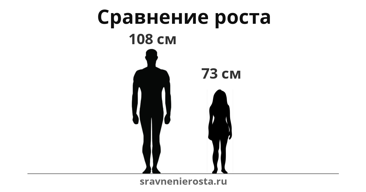 Визуализация соотношения роста мужчины (108 см) и женщины (73 см) на сайте sravnenierosta.ru