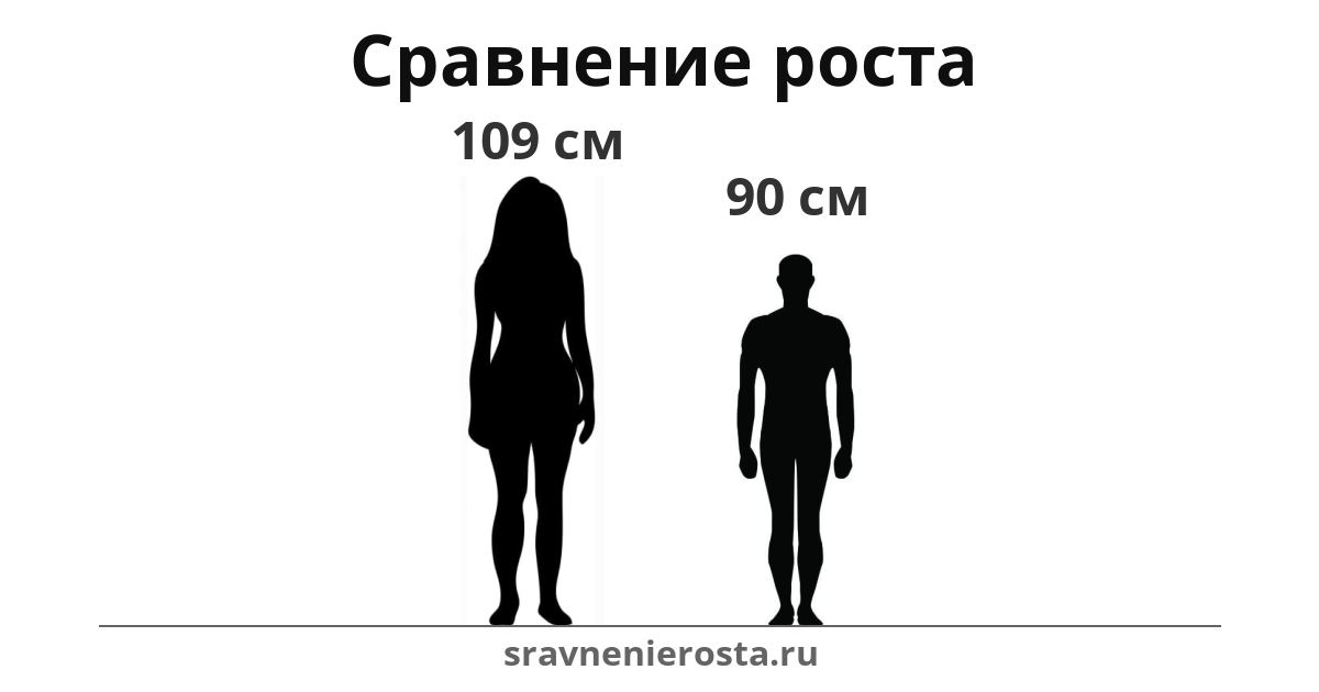 Визуализация соотношения роста женщины (109 см) и мужчины (90 см) на сайте sravnenierosta.ru