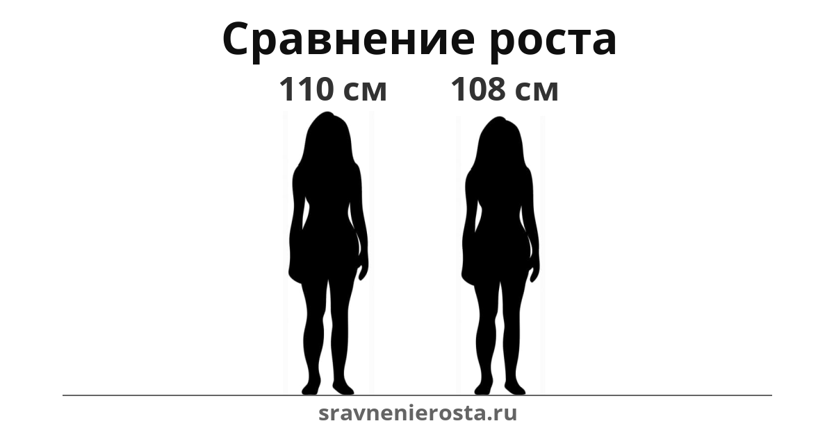 Визуализация соотношения роста женщины (110 см) и женщины (108 см) на сайте sravnenierosta.ru