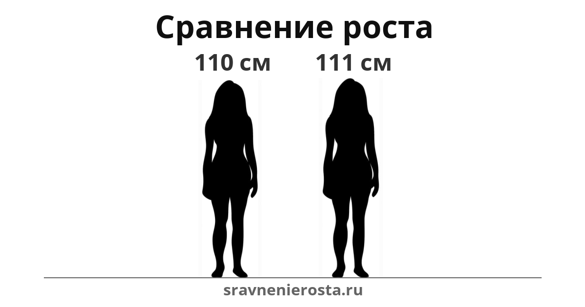 Визуализация соотношения роста женщины (110 см) и женщины (111 см) на сайте sravnenierosta.ru