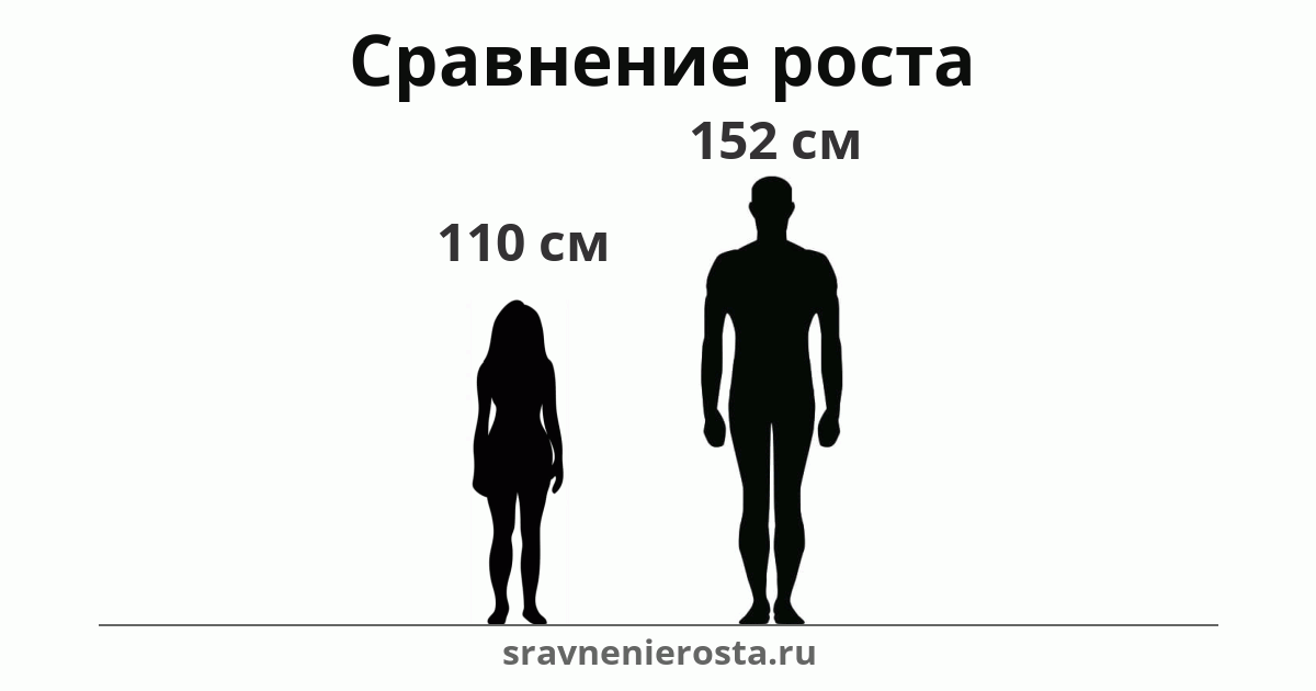 Визуализация соотношения роста женщины (110 см) и мужчины (152 см) на сайте sravnenierosta.ru