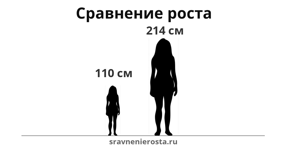 Визуализация соотношения роста женщины (110 см) и женщины (214 см) на сайте sravnenierosta.ru
